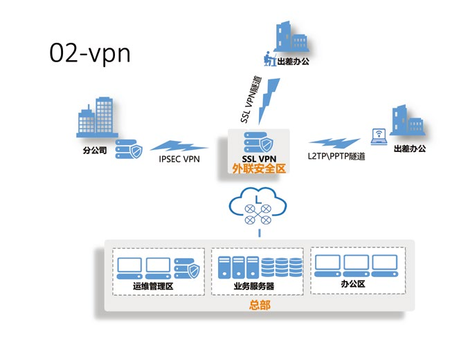 企业级VPN解决方案，护航网络安全与高效远程办公