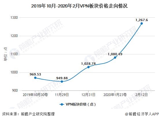 中国VPN行业发展现状与趋势洞察,中国VPN行业发展图,中国VPN,行业趋势,中国vpn,第1张