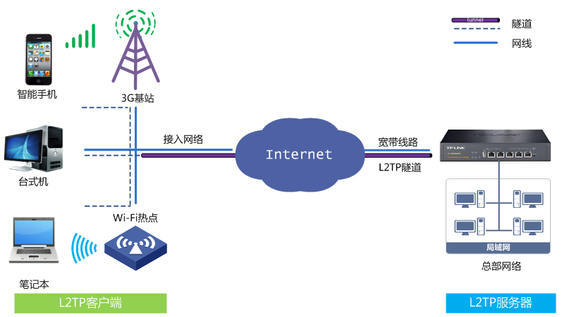 L2TP VPN远程接入解决方案深度解析,L2TP,VPN,l2tp vpn,第1张