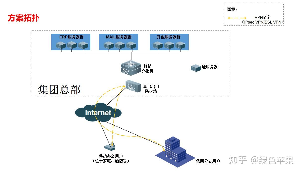 内网远程安全访问，VPN高效远程办公解决方案,VPN示意图,内网安全,VPN办公,vpn访问内网,第1张