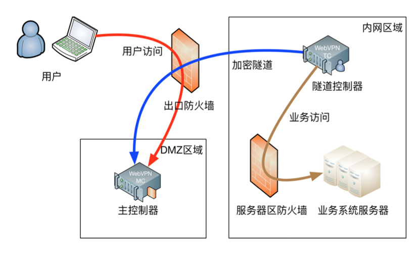 云墙VPN，引领网络安全与隐私保护新潮流,云墙VPN部署示意图,云墙,隐私保护,云墙vpn,第1张