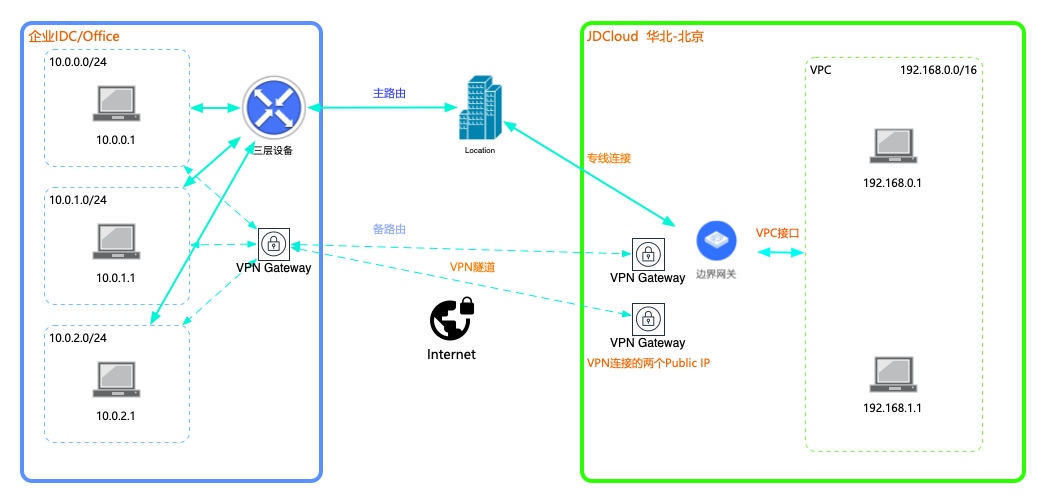 构建企业数字桥梁，专线VPN安全高效连接之道,专线VPN工作原理图,企业数字桥梁,专线VPN,专线vpn,第1张