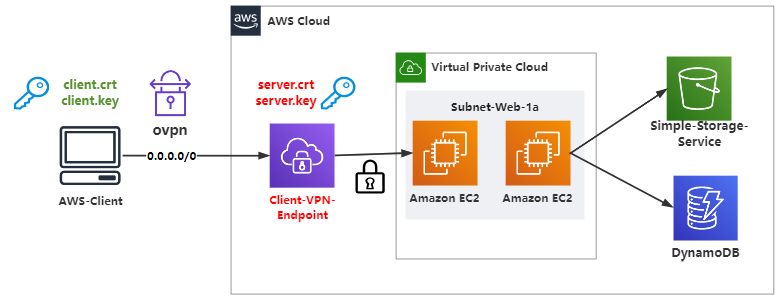 构建企业级远程访问，AWS VPN解决方案详解,AWS VPN示意图,远程访问,AWS VPN,aws vpn,第1张