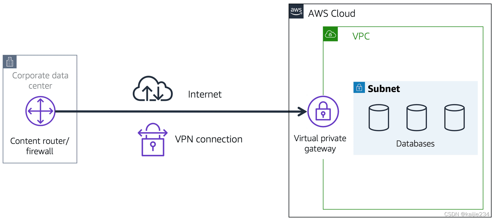 企业级安全连接攻略，AWS VPN搭建与深度优化揭秘,AWS VPN架构图,企业级安全,AWS VPN,aws vpn,第1张